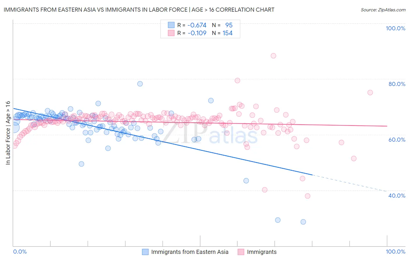 Immigrants from Eastern Asia vs Immigrants In Labor Force | Age > 16
