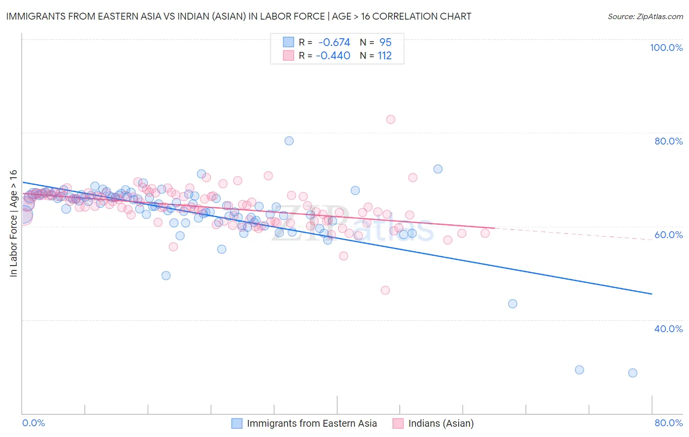 Immigrants from Eastern Asia vs Indian (Asian) In Labor Force | Age > 16