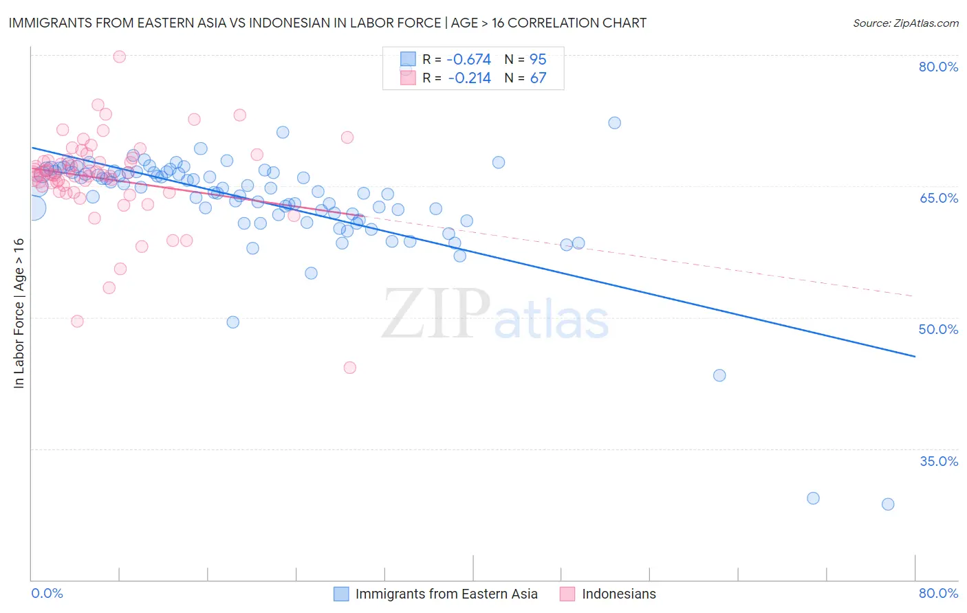 Immigrants from Eastern Asia vs Indonesian In Labor Force | Age > 16