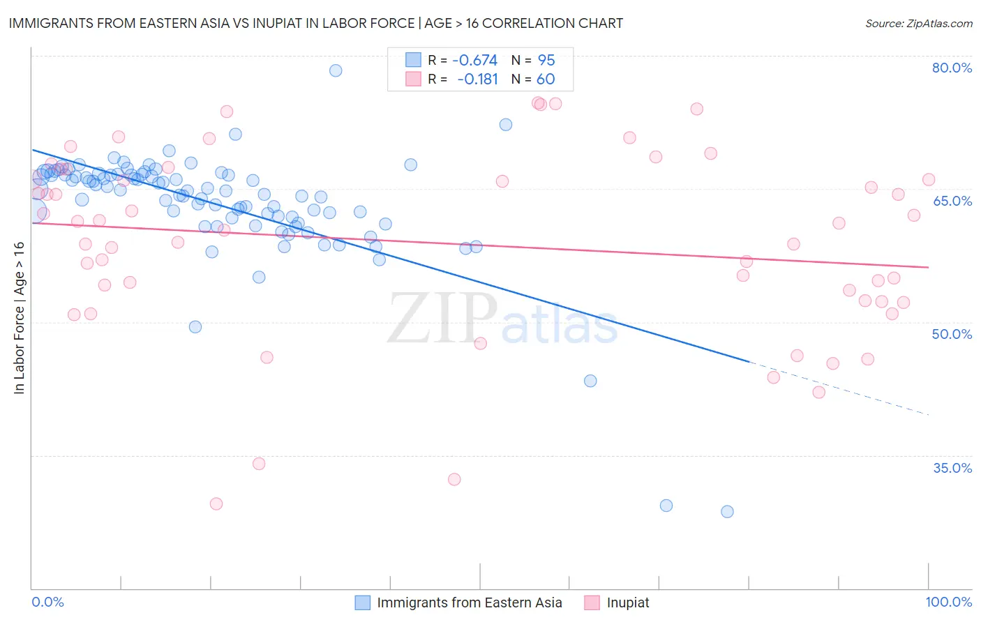Immigrants from Eastern Asia vs Inupiat In Labor Force | Age > 16
