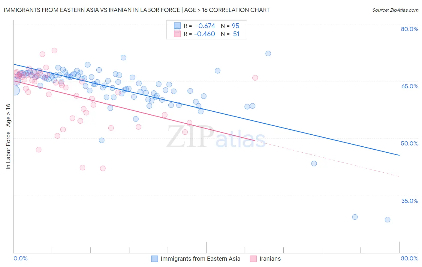 Immigrants from Eastern Asia vs Iranian In Labor Force | Age > 16
