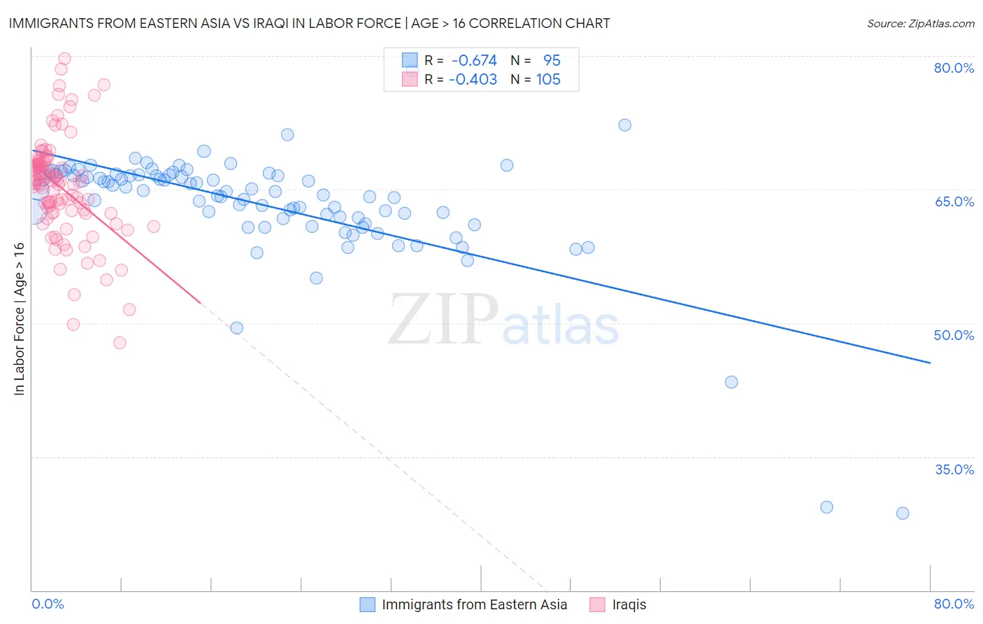 Immigrants from Eastern Asia vs Iraqi In Labor Force | Age > 16