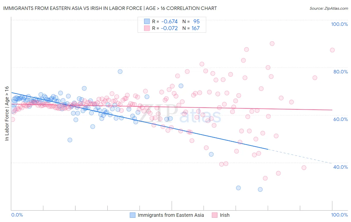 Immigrants from Eastern Asia vs Irish In Labor Force | Age > 16
