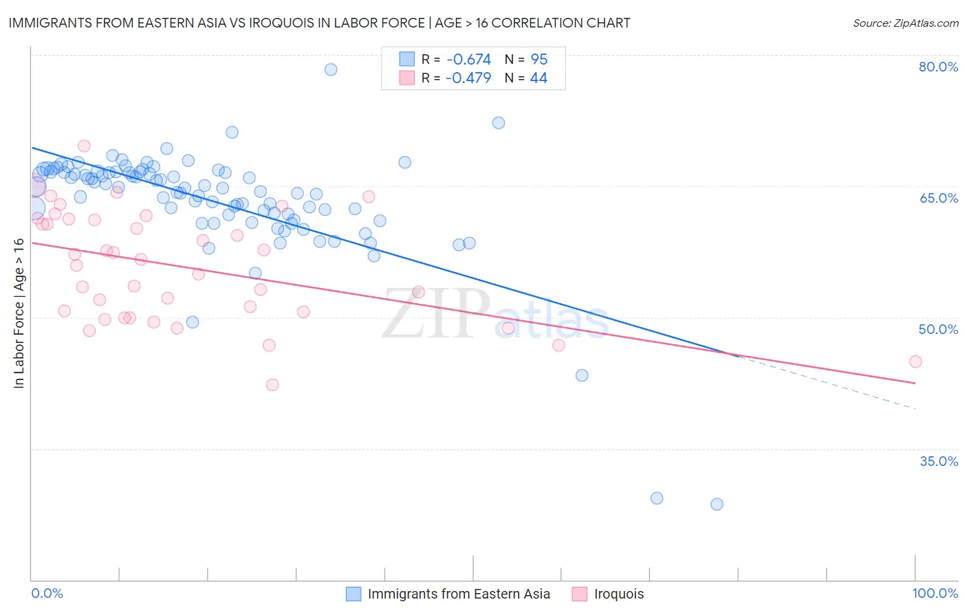 Immigrants from Eastern Asia vs Iroquois In Labor Force | Age > 16