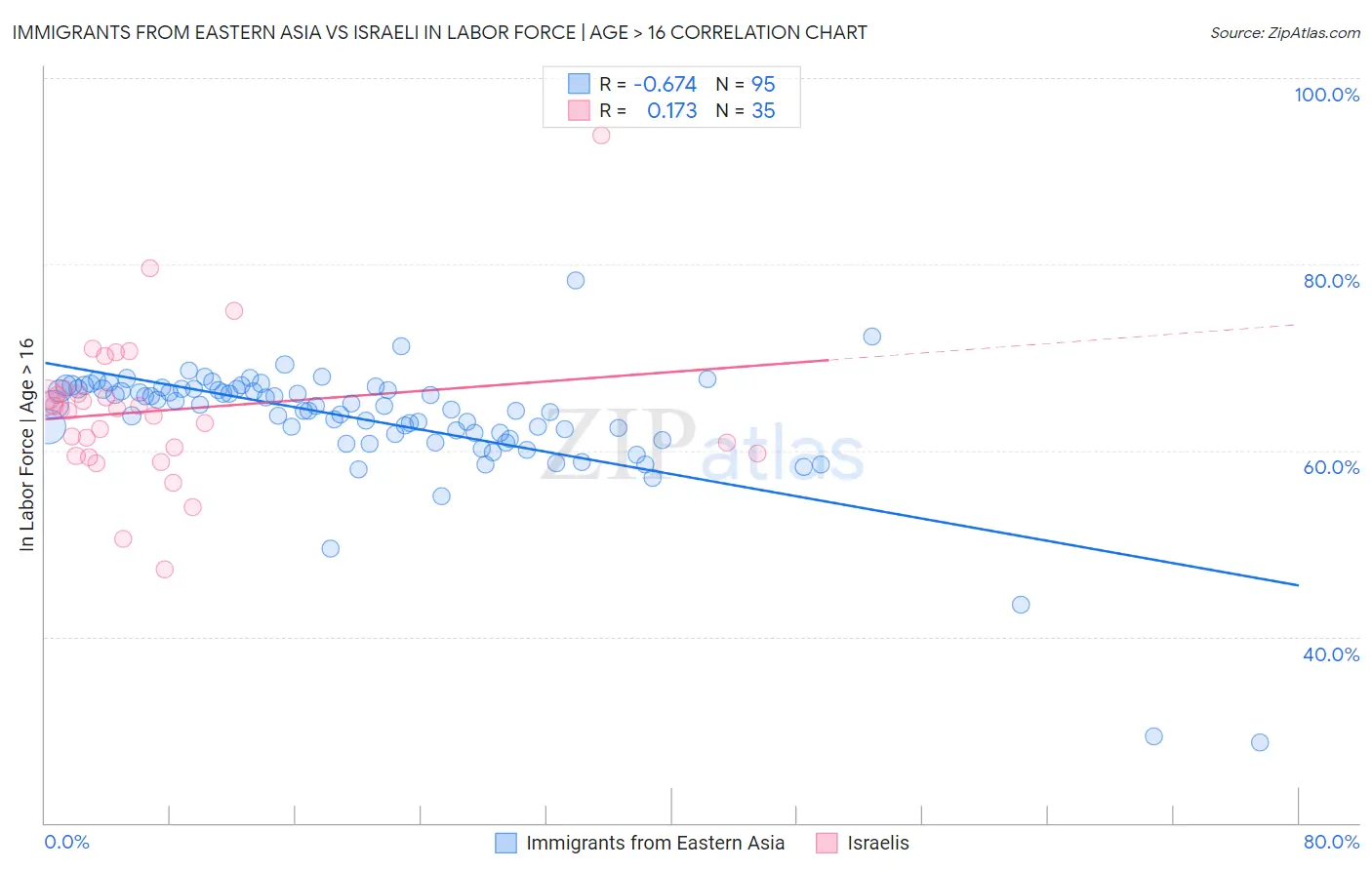 Immigrants from Eastern Asia vs Israeli In Labor Force | Age > 16