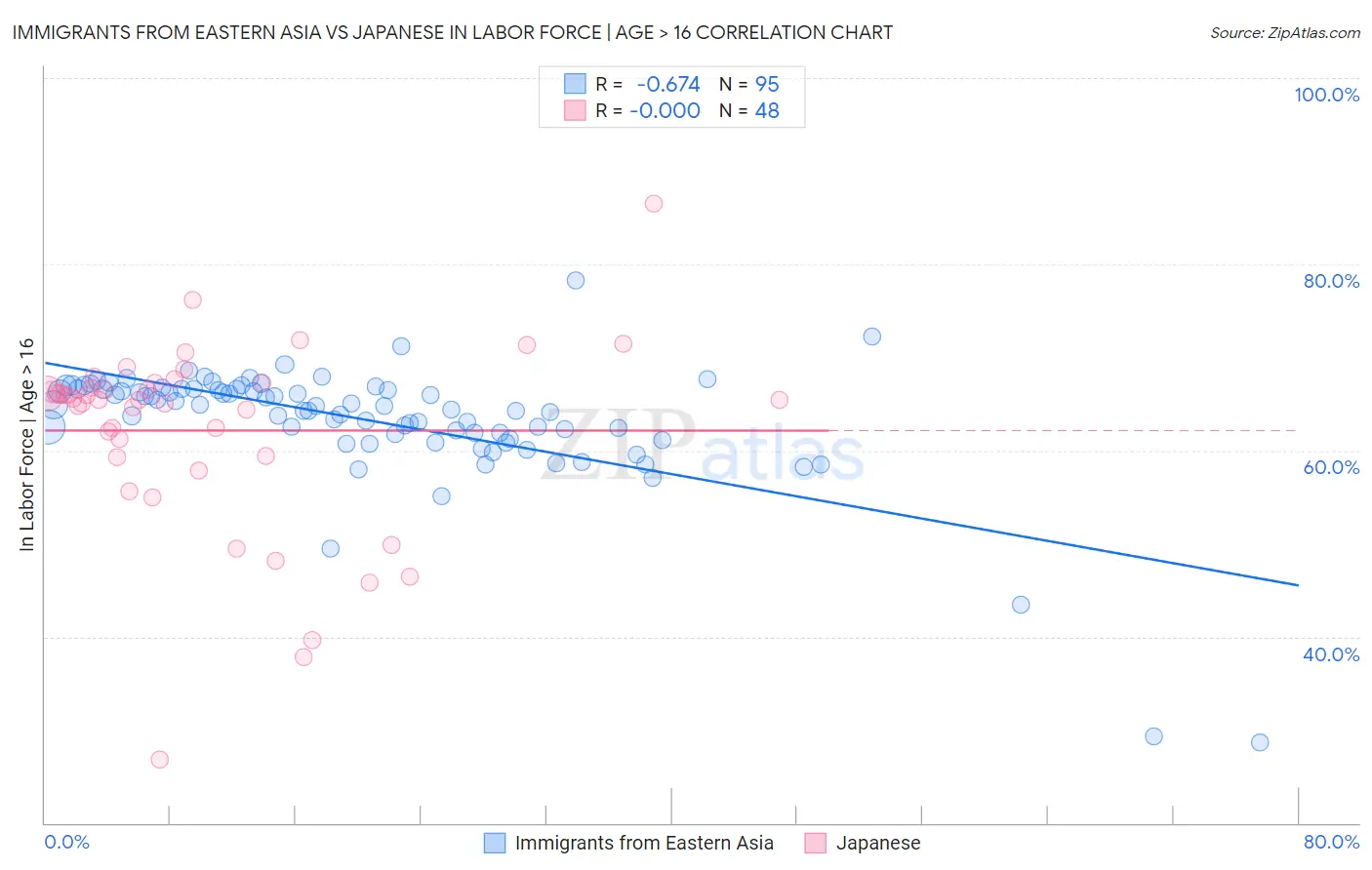 Immigrants from Eastern Asia vs Japanese In Labor Force | Age > 16