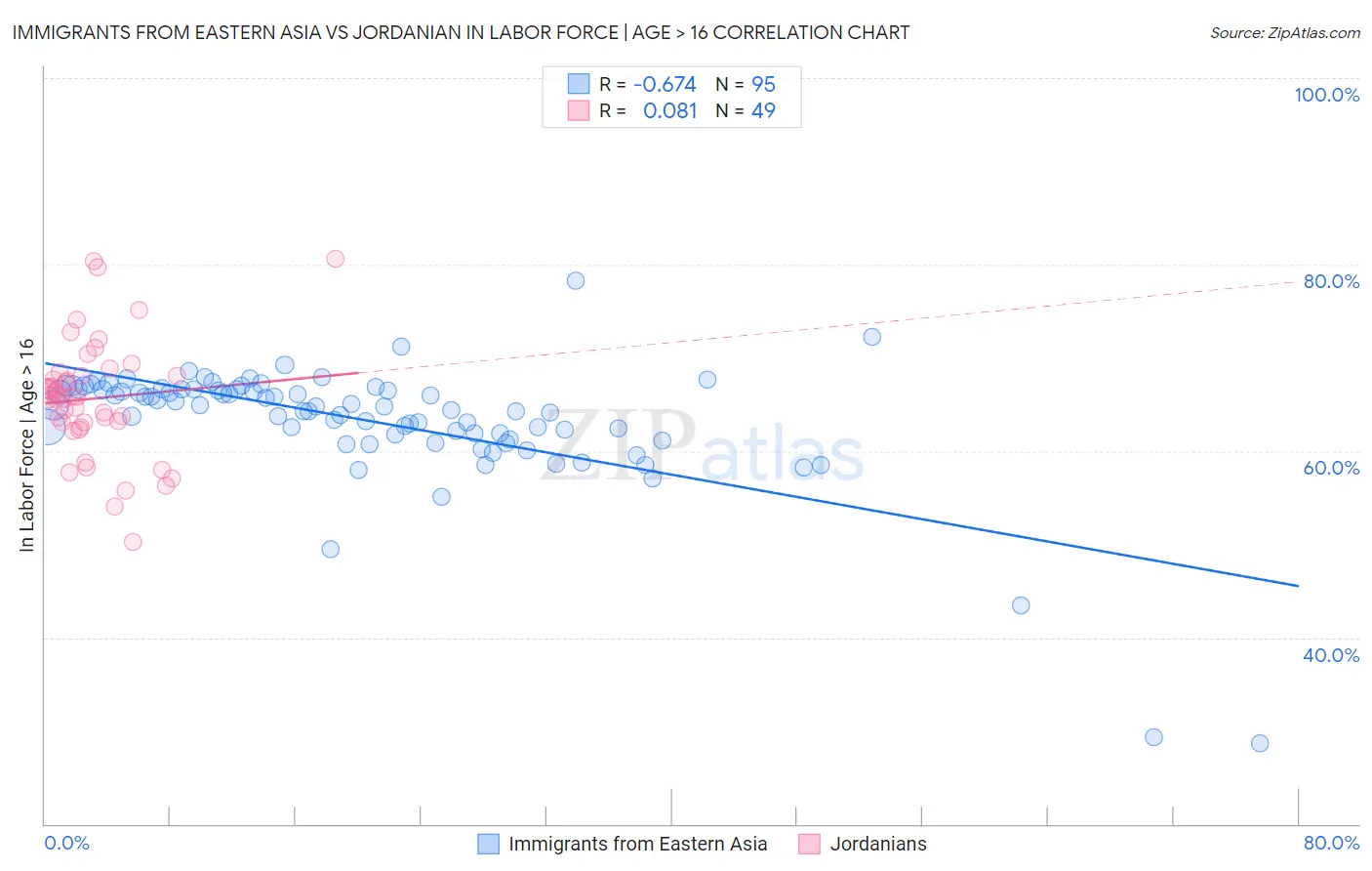 Immigrants from Eastern Asia vs Jordanian In Labor Force | Age > 16