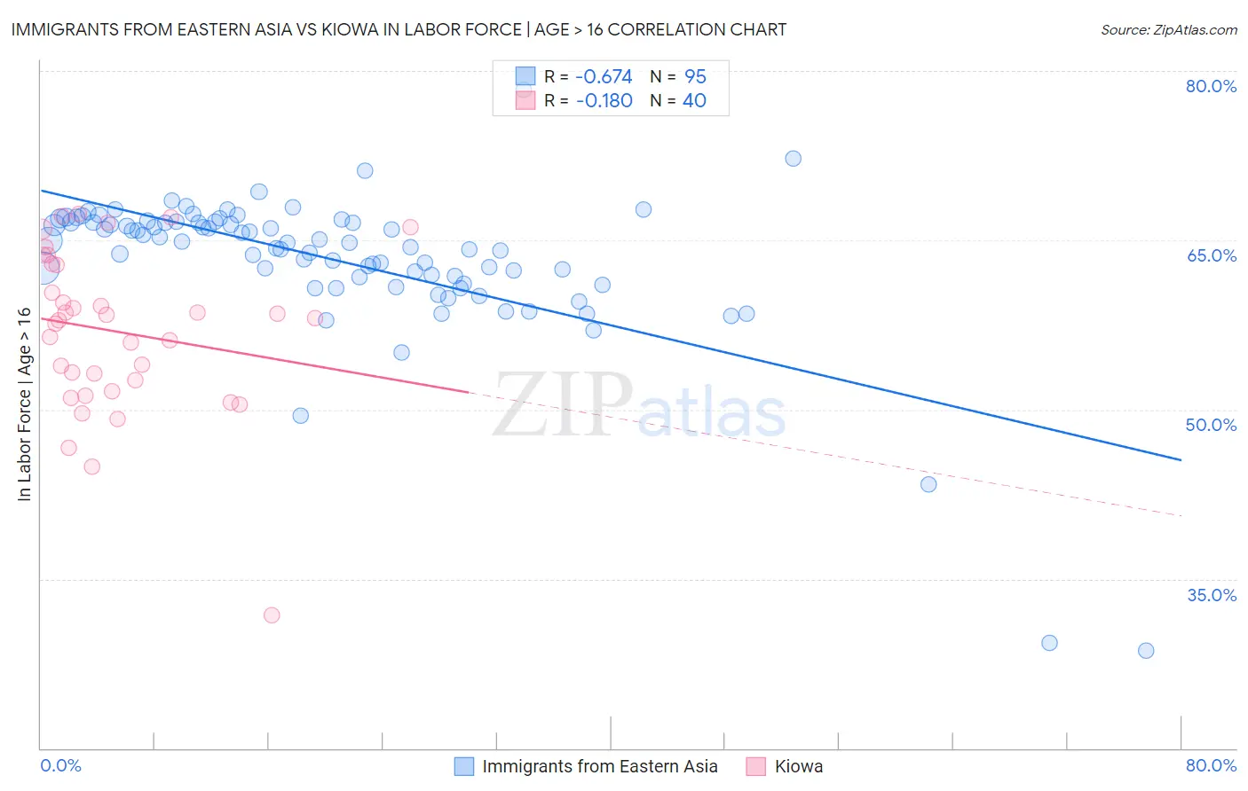 Immigrants from Eastern Asia vs Kiowa In Labor Force | Age > 16
