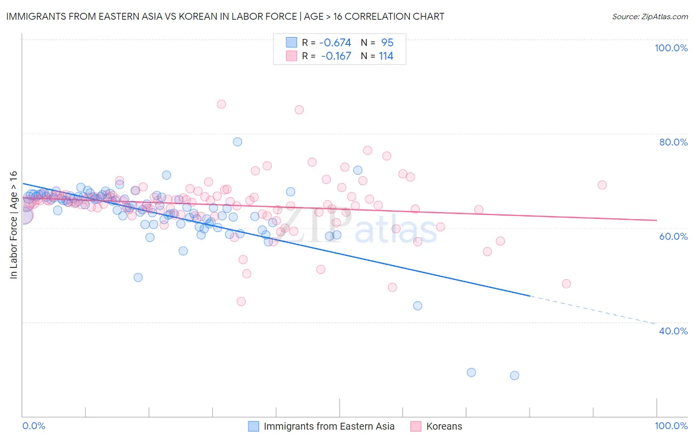 Immigrants from Eastern Asia vs Korean In Labor Force | Age > 16