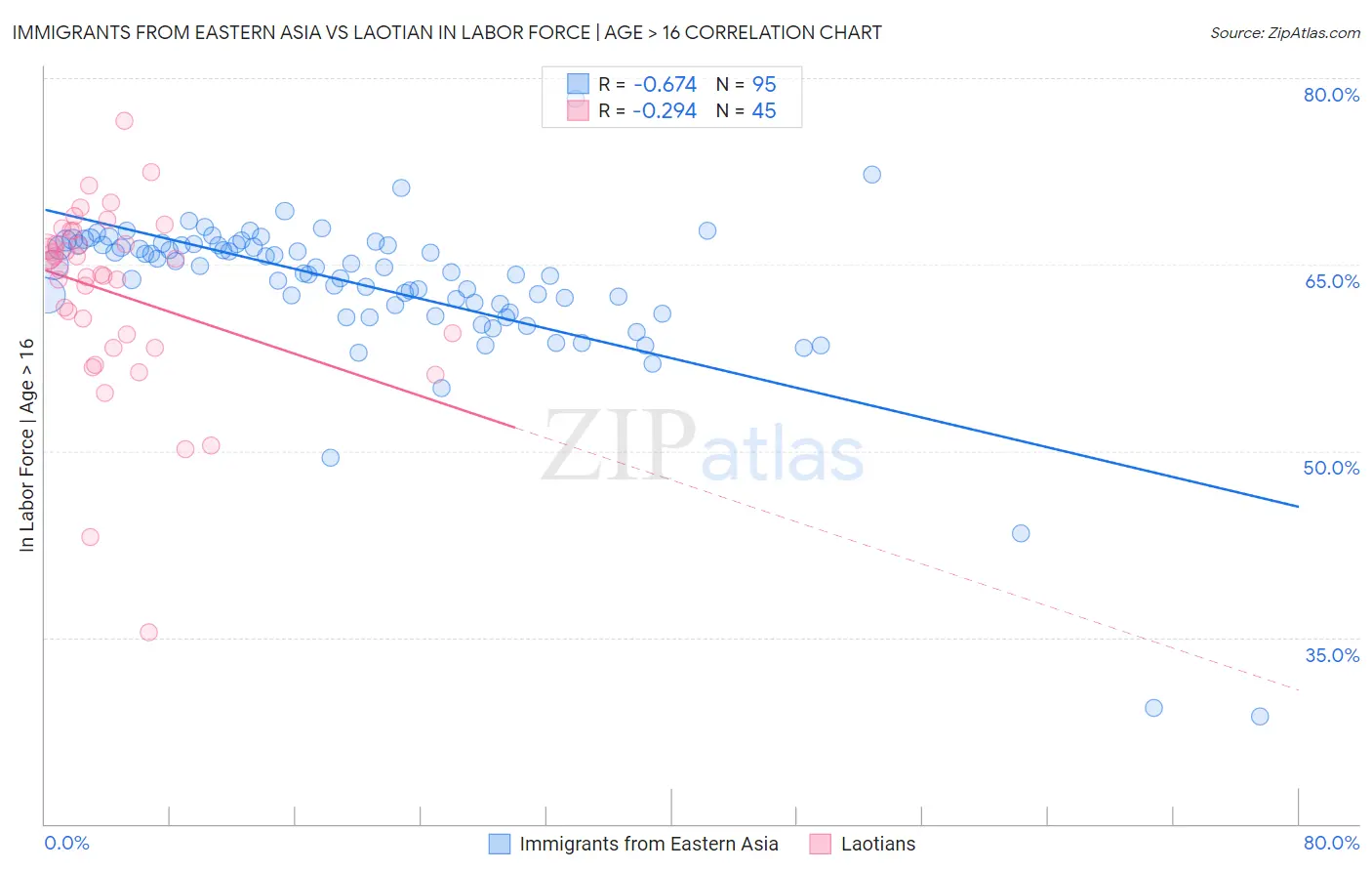 Immigrants from Eastern Asia vs Laotian In Labor Force | Age > 16