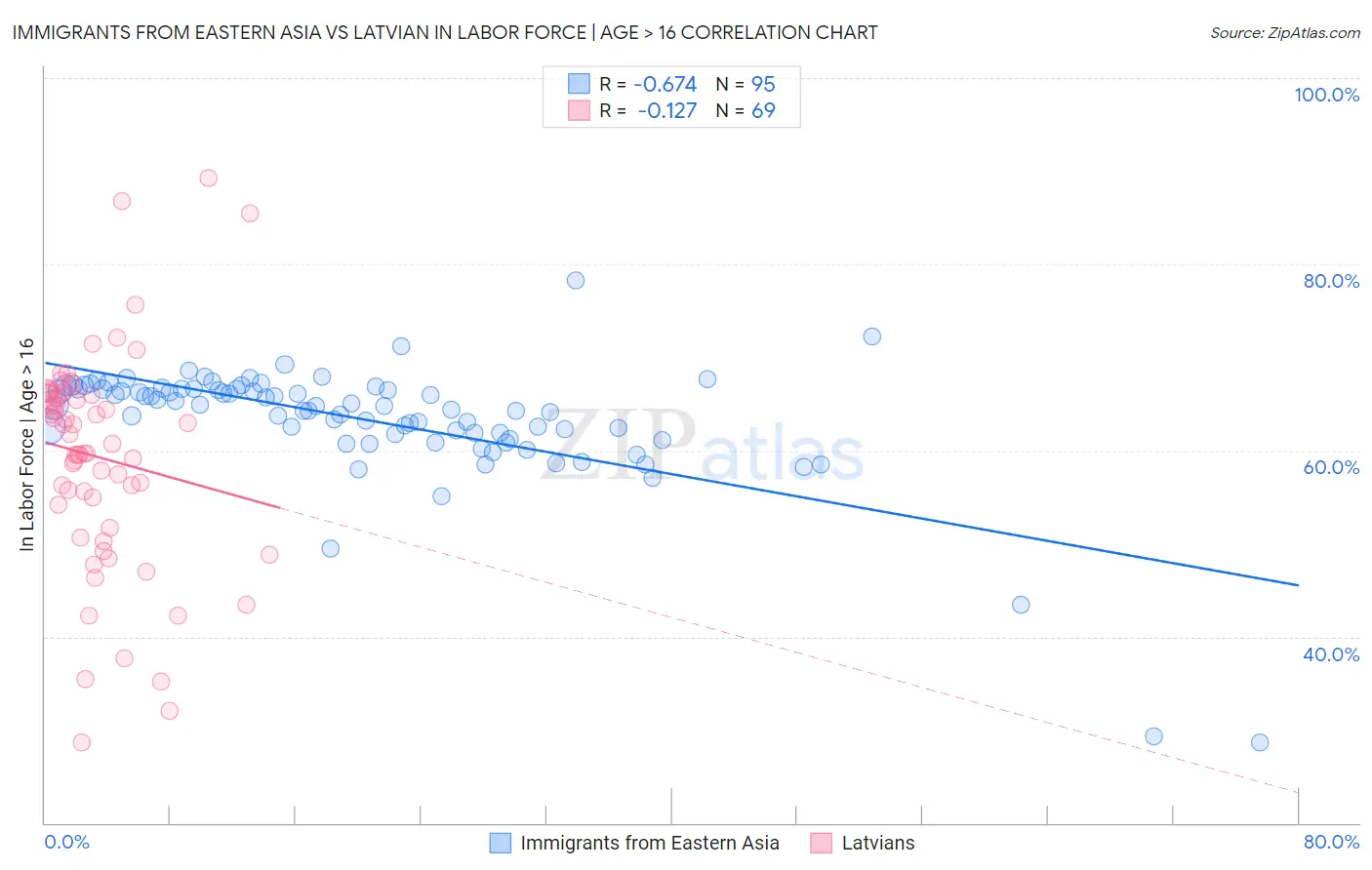 Immigrants from Eastern Asia vs Latvian In Labor Force | Age > 16