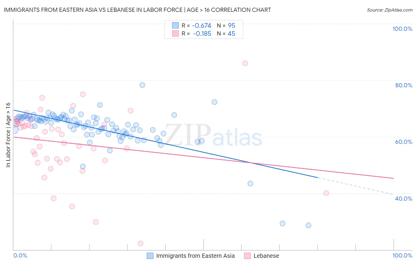 Immigrants from Eastern Asia vs Lebanese In Labor Force | Age > 16