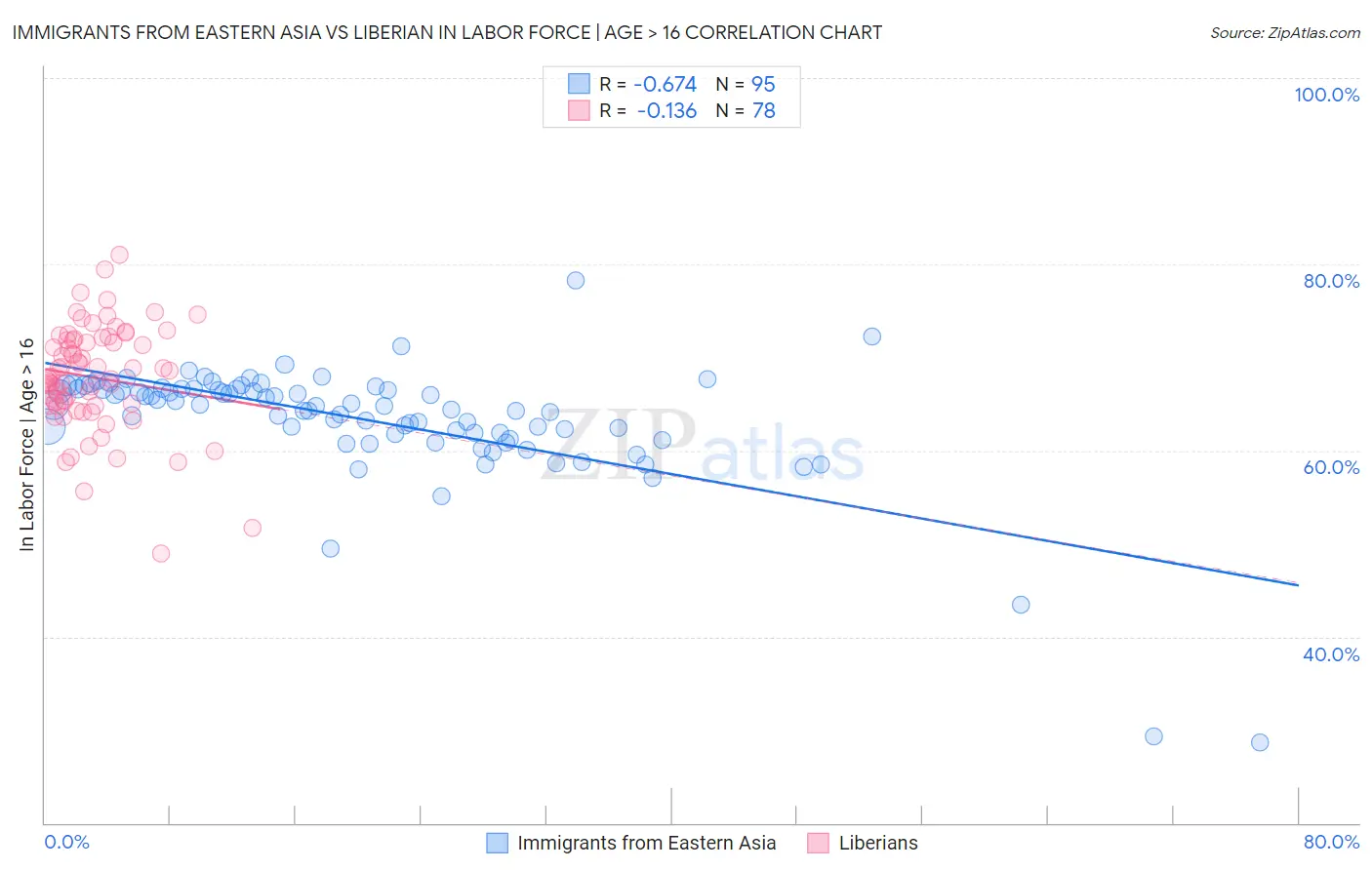 Immigrants from Eastern Asia vs Liberian In Labor Force | Age > 16
