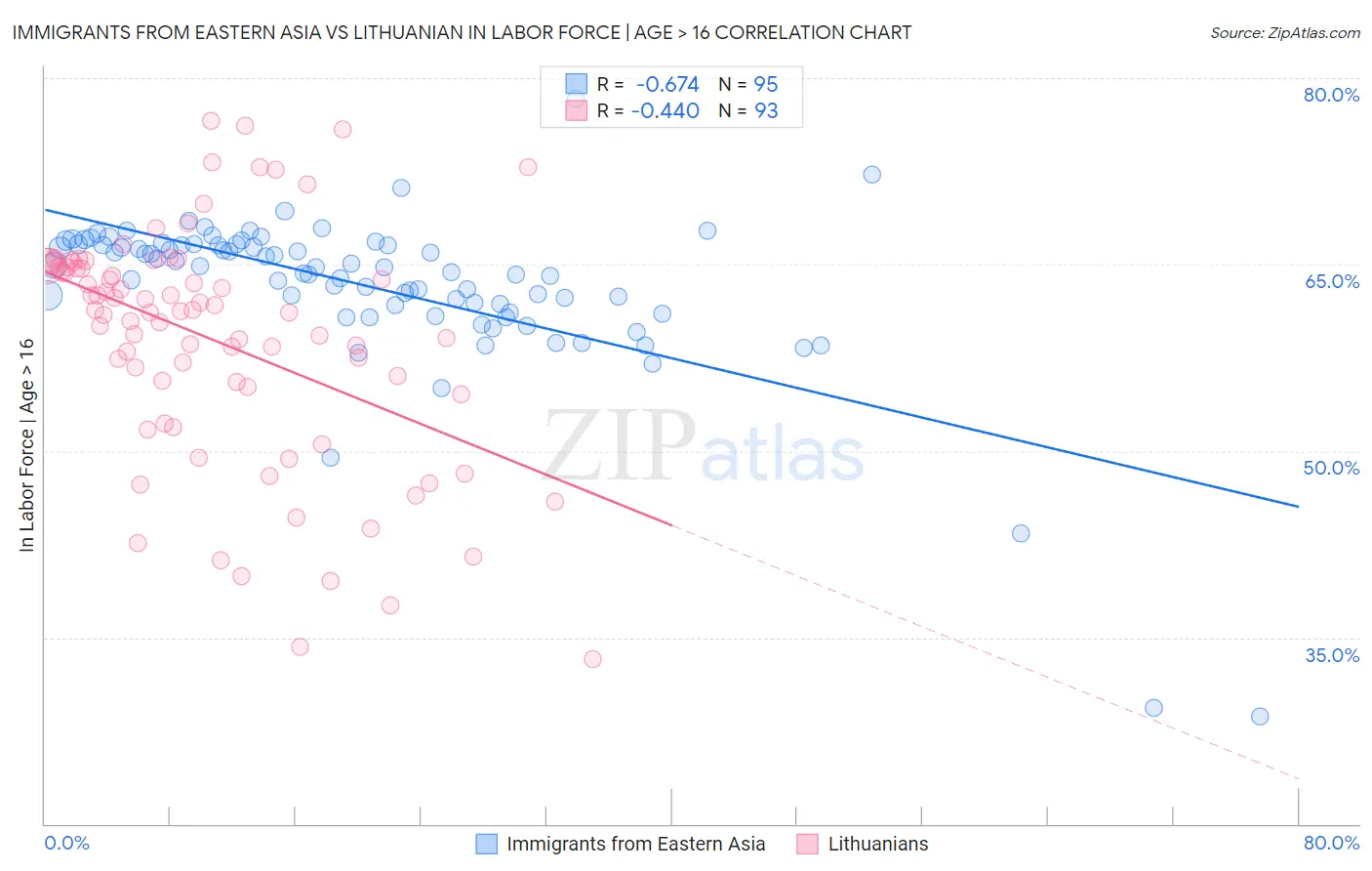 Immigrants from Eastern Asia vs Lithuanian In Labor Force | Age > 16