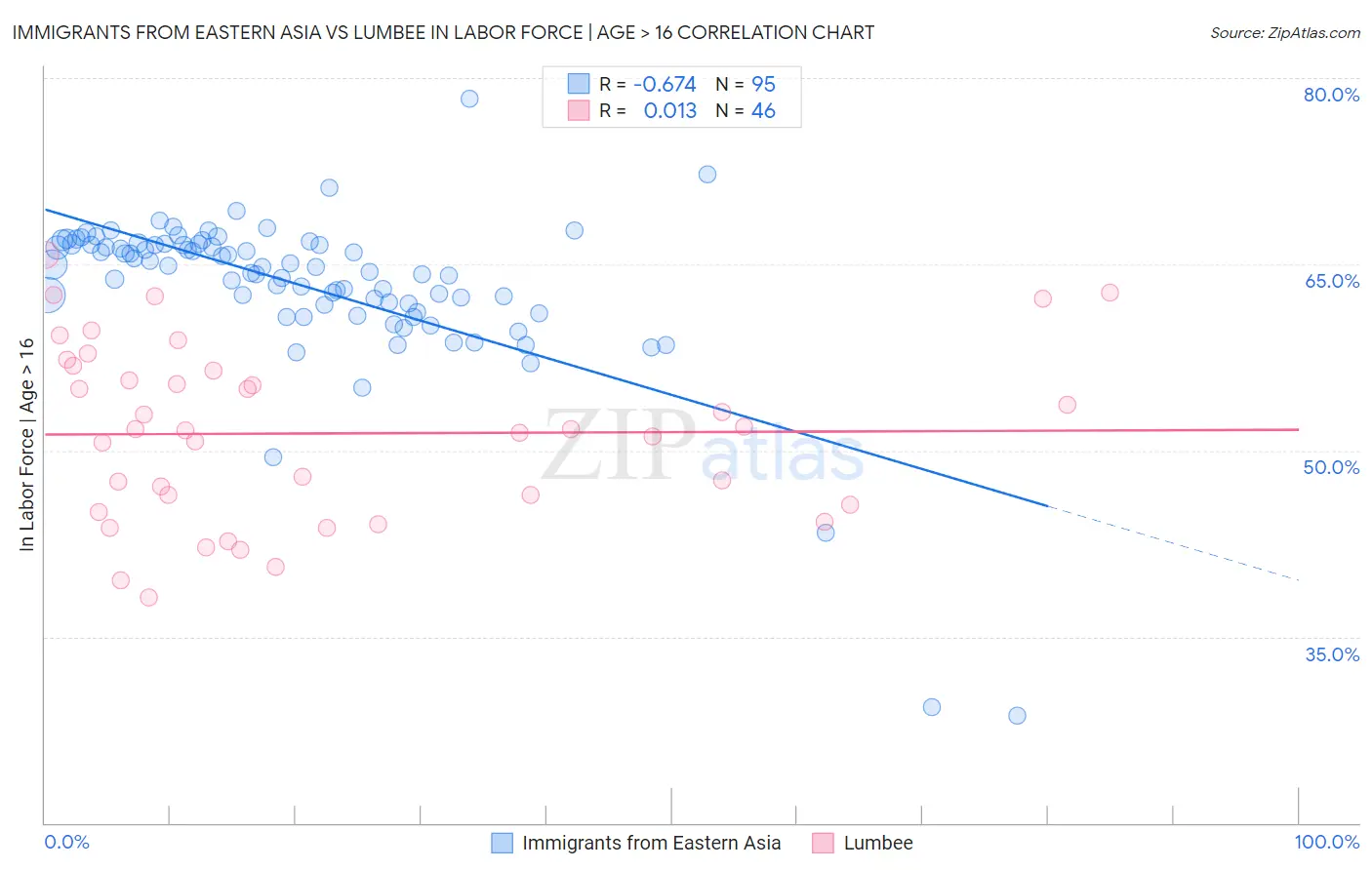 Immigrants from Eastern Asia vs Lumbee In Labor Force | Age > 16