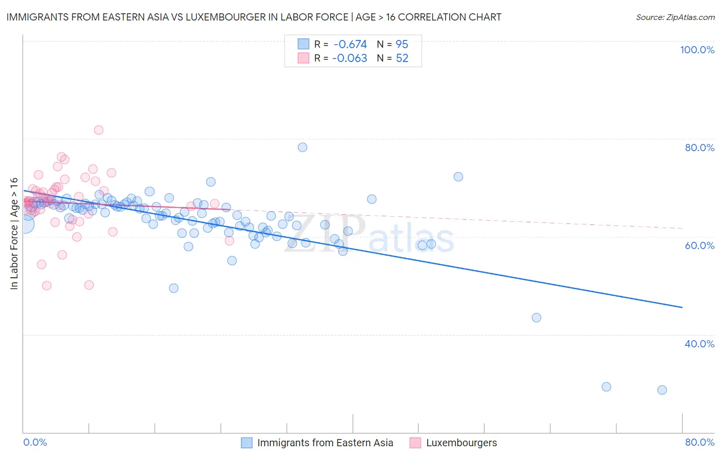 Immigrants from Eastern Asia vs Luxembourger In Labor Force | Age > 16