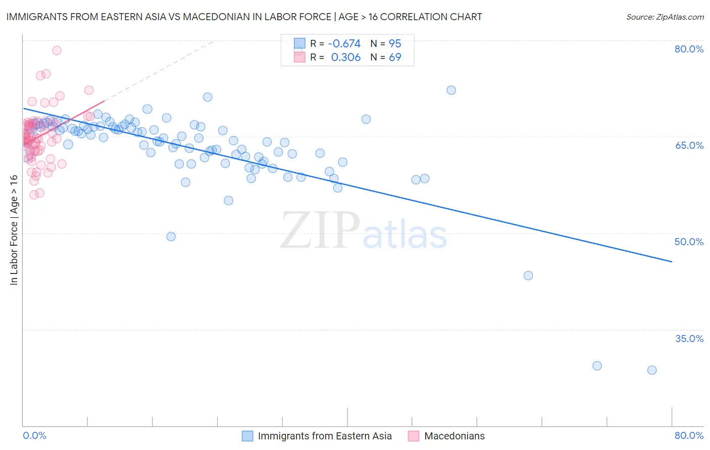 Immigrants from Eastern Asia vs Macedonian In Labor Force | Age > 16
