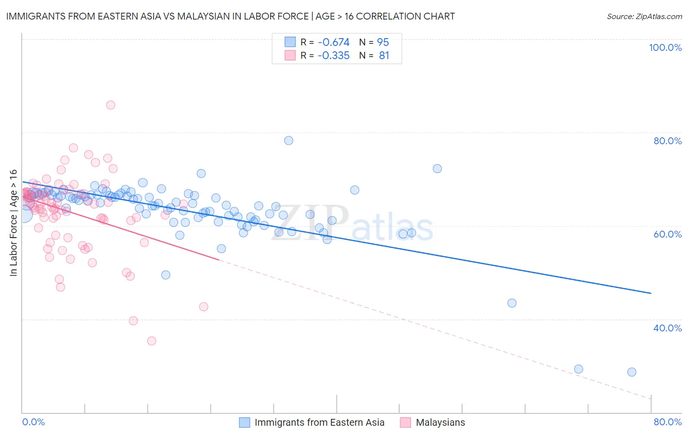 Immigrants from Eastern Asia vs Malaysian In Labor Force | Age > 16