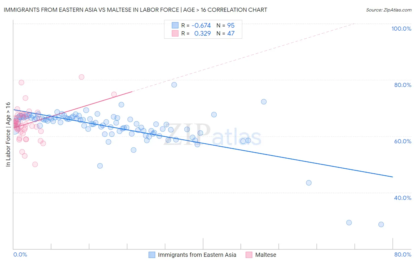 Immigrants from Eastern Asia vs Maltese In Labor Force | Age > 16