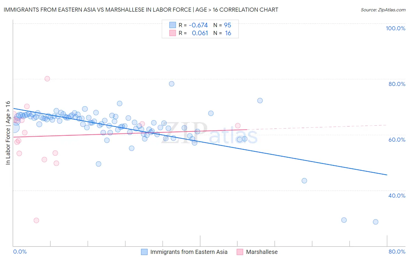 Immigrants from Eastern Asia vs Marshallese In Labor Force | Age > 16