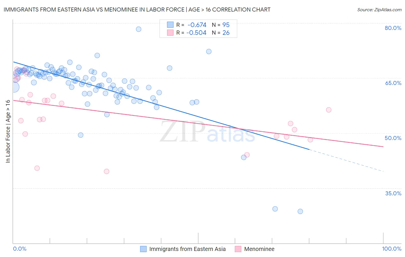 Immigrants from Eastern Asia vs Menominee In Labor Force | Age > 16