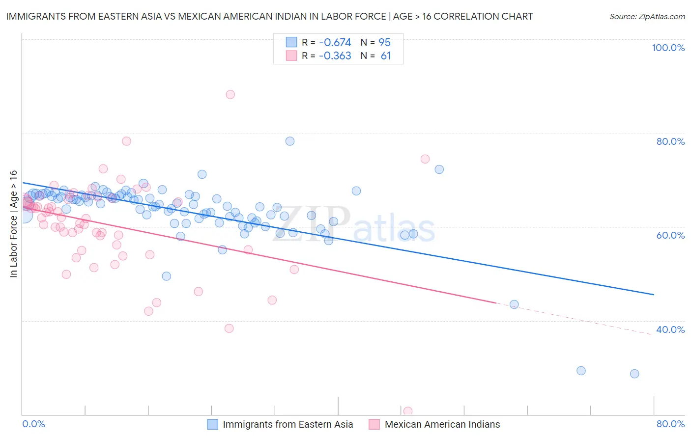 Immigrants from Eastern Asia vs Mexican American Indian In Labor Force | Age > 16