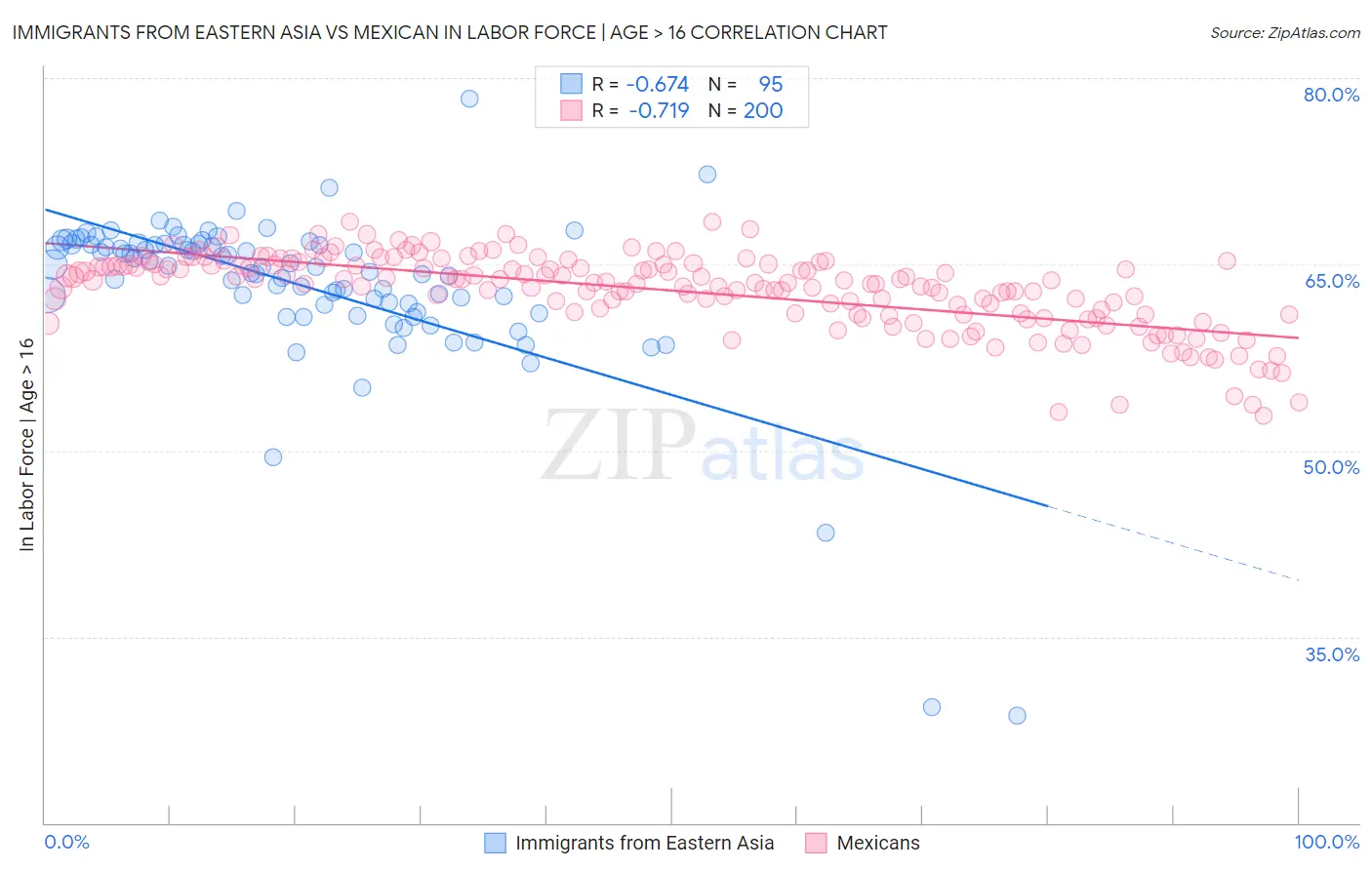 Immigrants from Eastern Asia vs Mexican In Labor Force | Age > 16