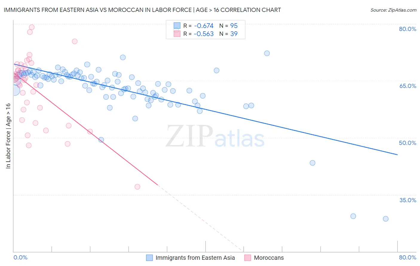 Immigrants from Eastern Asia vs Moroccan In Labor Force | Age > 16