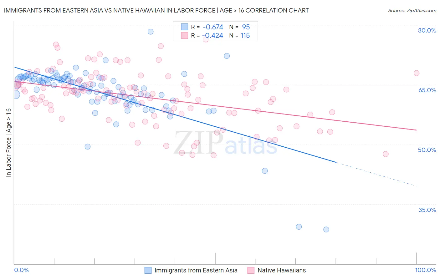 Immigrants from Eastern Asia vs Native Hawaiian In Labor Force | Age > 16