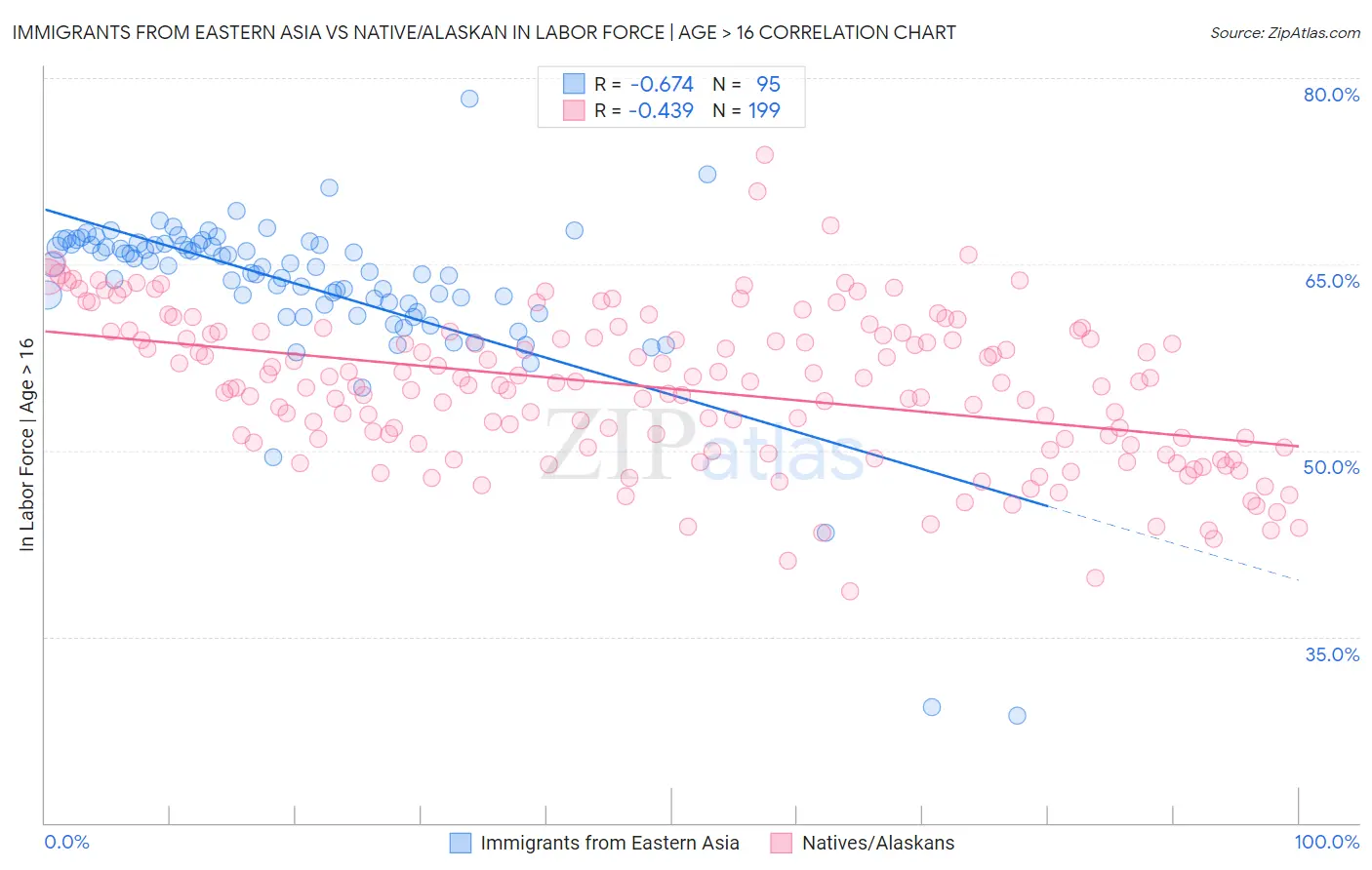 Immigrants from Eastern Asia vs Native/Alaskan In Labor Force | Age > 16