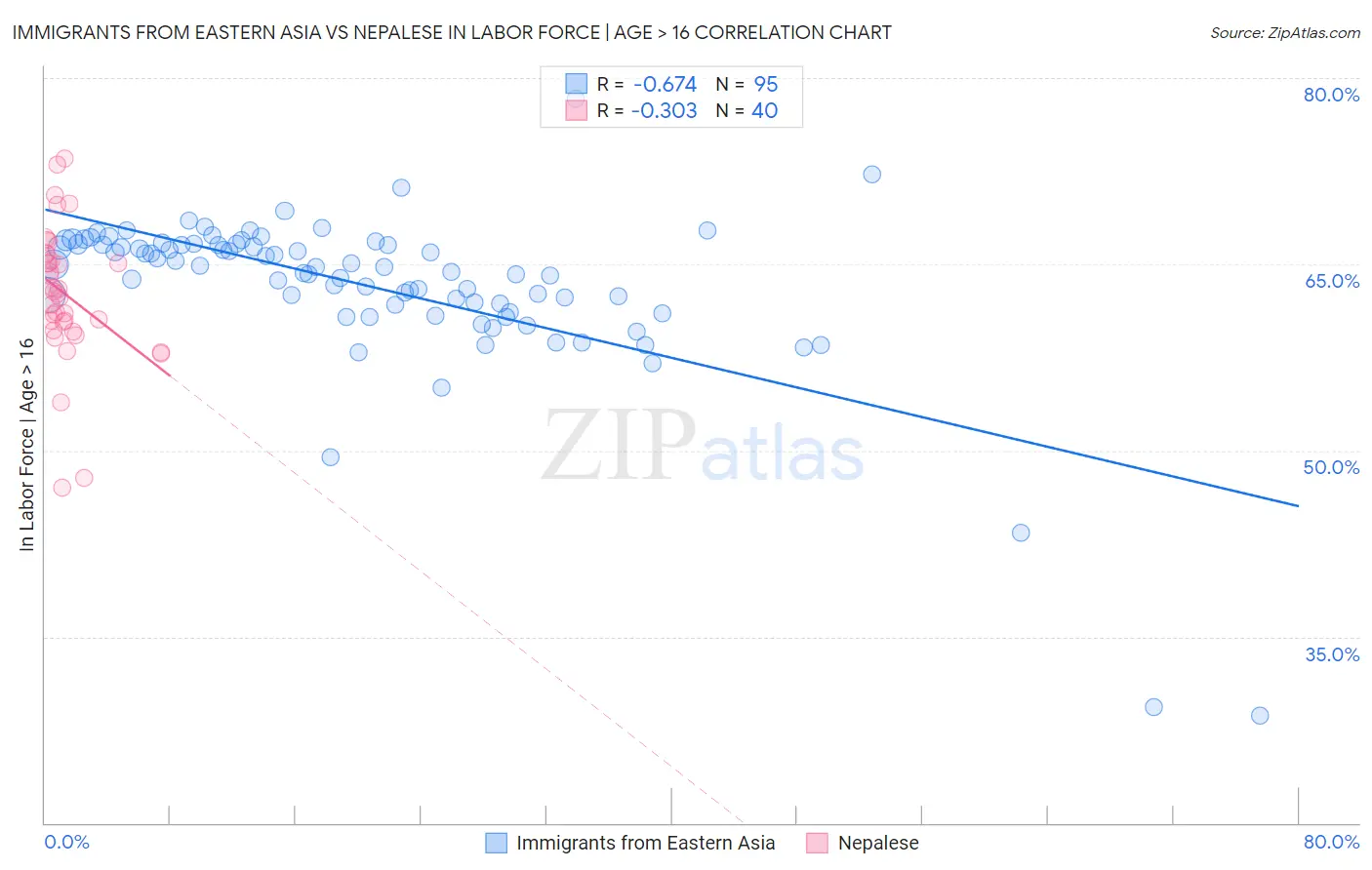 Immigrants from Eastern Asia vs Nepalese In Labor Force | Age > 16
