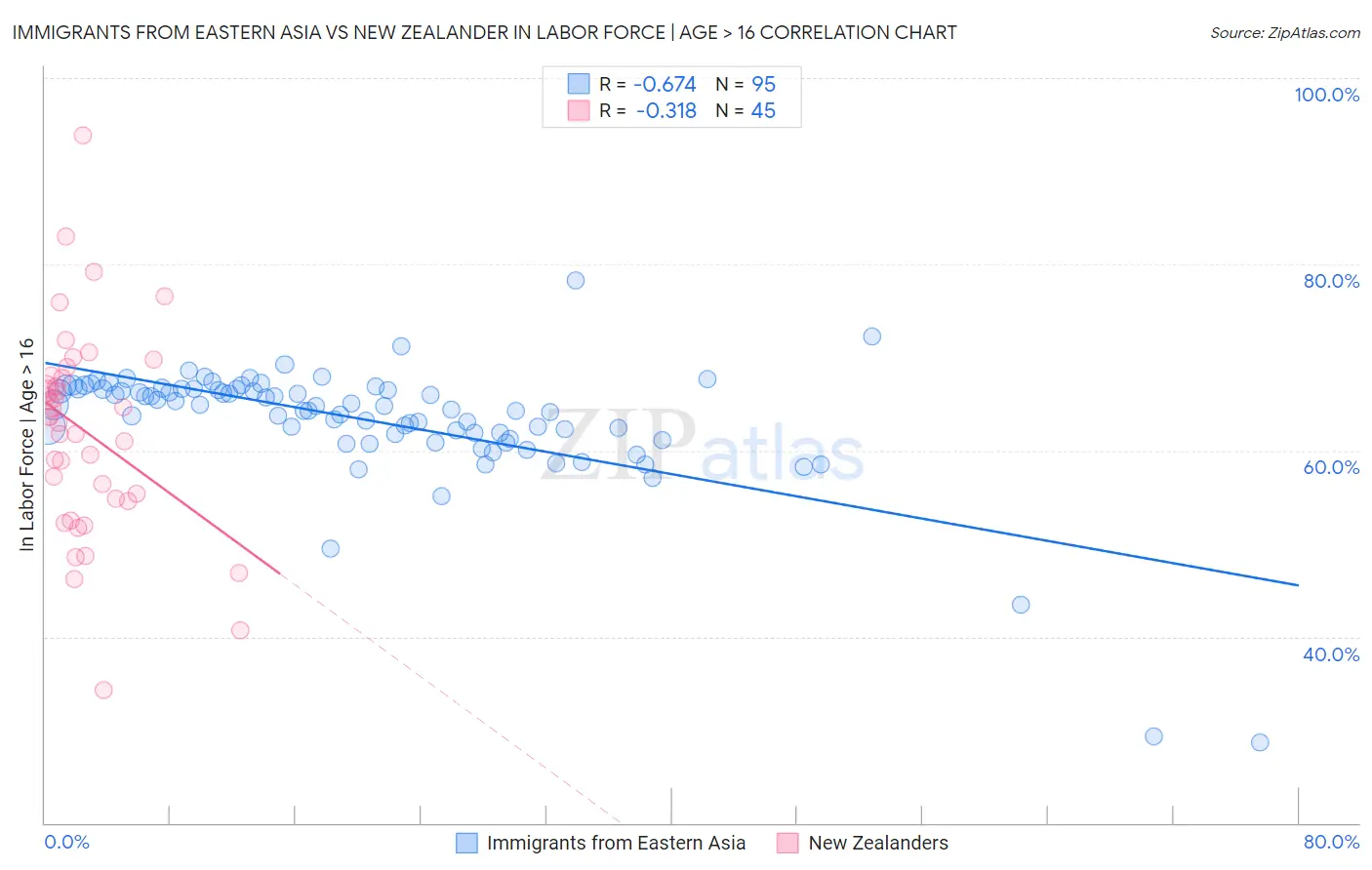 Immigrants from Eastern Asia vs New Zealander In Labor Force | Age > 16