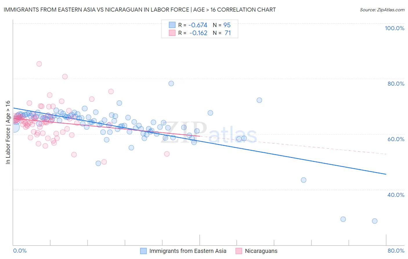 Immigrants from Eastern Asia vs Nicaraguan In Labor Force | Age > 16