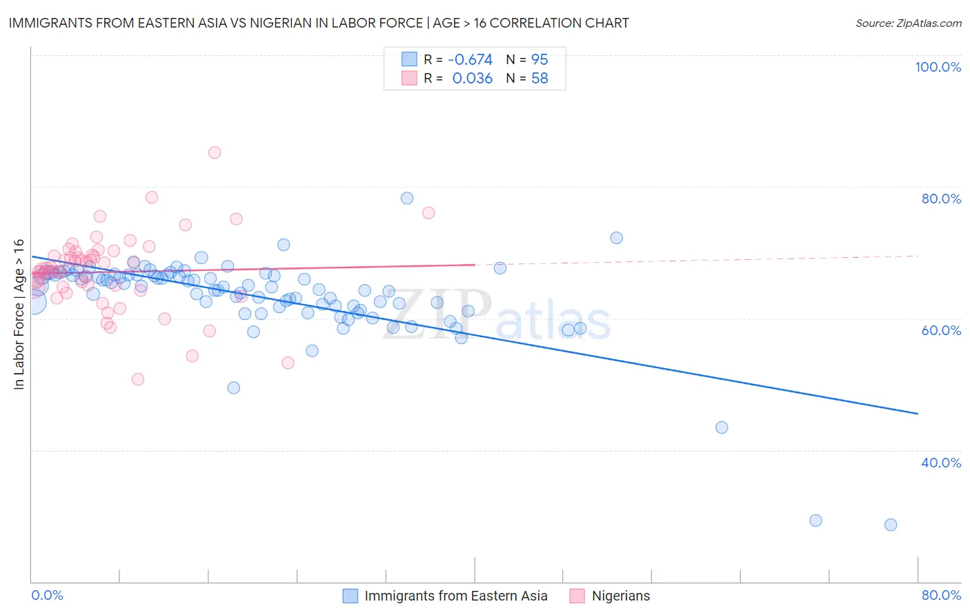 Immigrants from Eastern Asia vs Nigerian In Labor Force | Age > 16