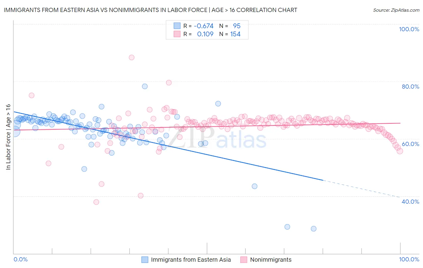 Immigrants from Eastern Asia vs Nonimmigrants In Labor Force | Age > 16