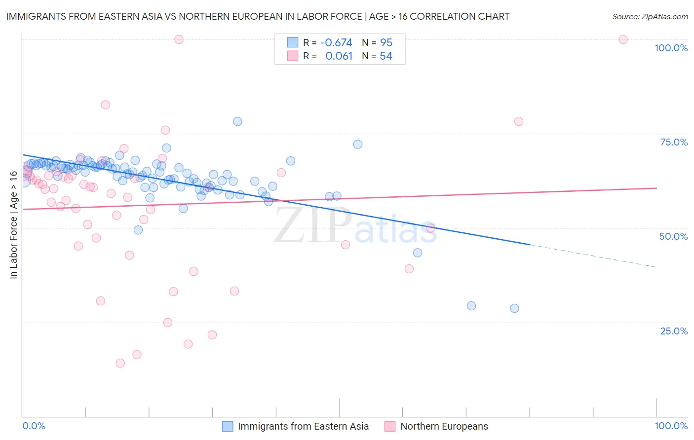 Immigrants from Eastern Asia vs Northern European In Labor Force | Age > 16