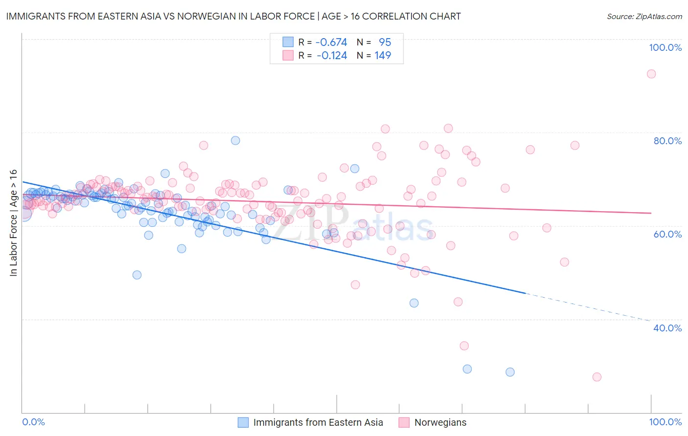 Immigrants from Eastern Asia vs Norwegian In Labor Force | Age > 16