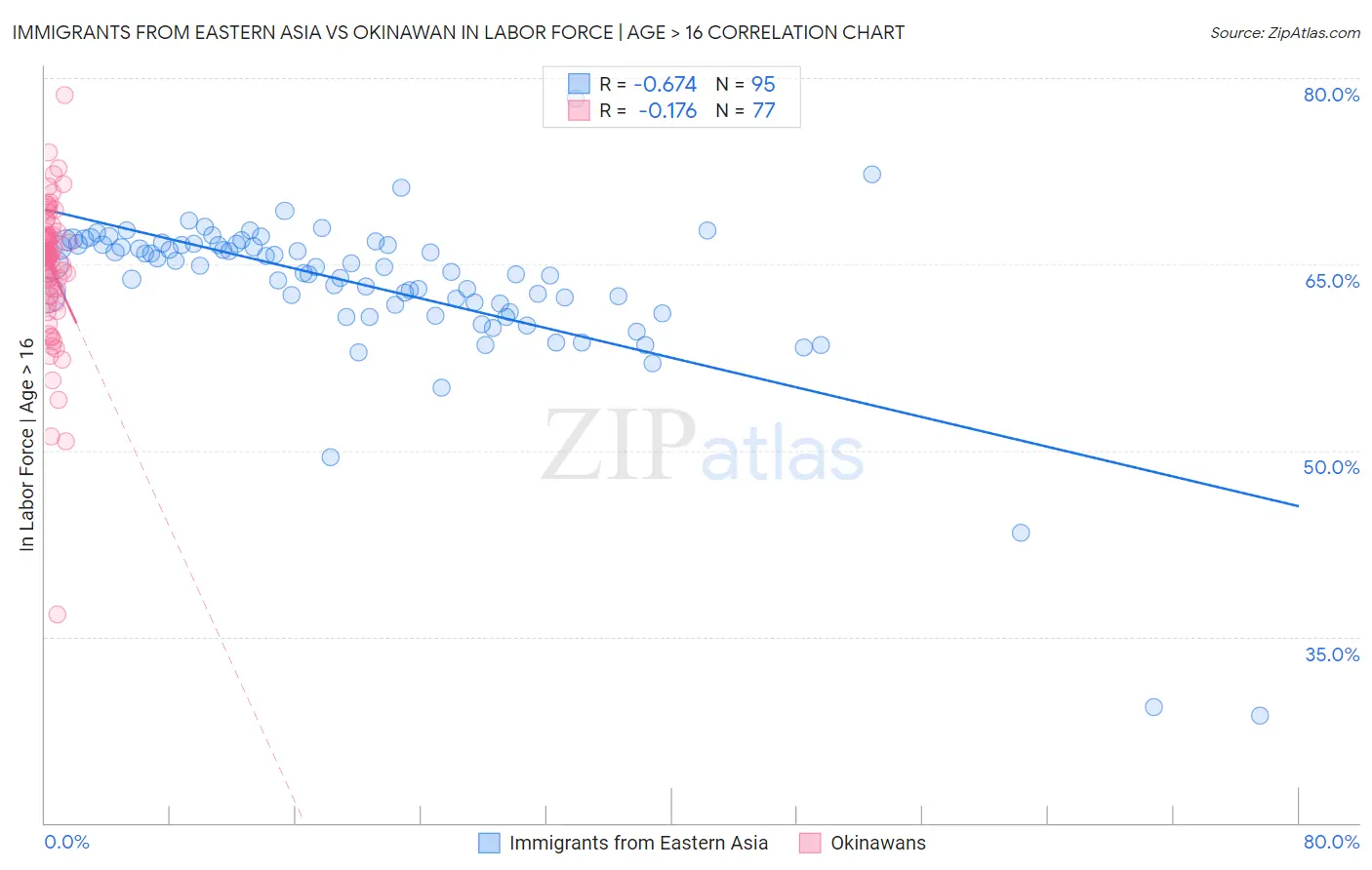 Immigrants from Eastern Asia vs Okinawan In Labor Force | Age > 16
