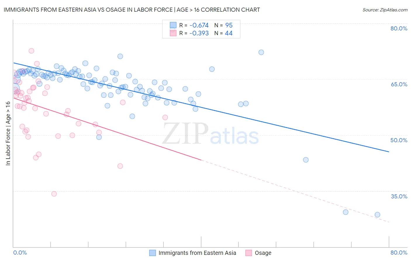 Immigrants from Eastern Asia vs Osage In Labor Force | Age > 16
