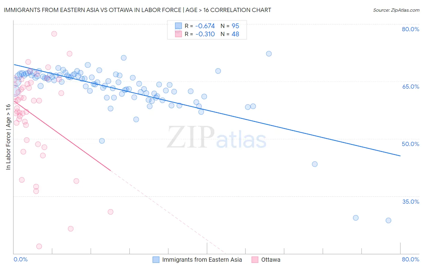 Immigrants from Eastern Asia vs Ottawa In Labor Force | Age > 16