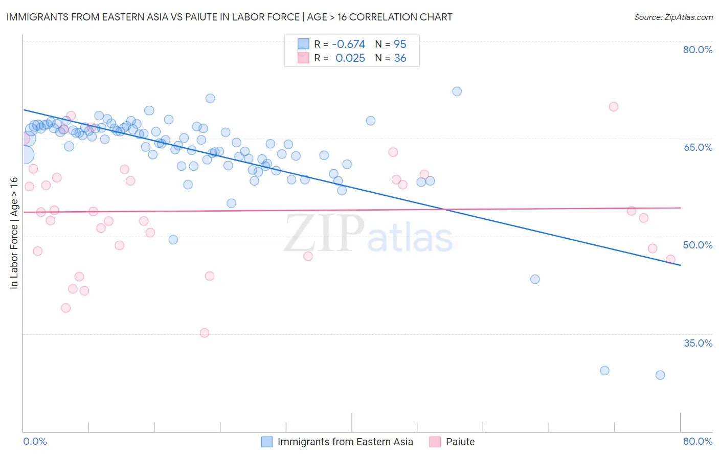 Immigrants from Eastern Asia vs Paiute In Labor Force | Age > 16