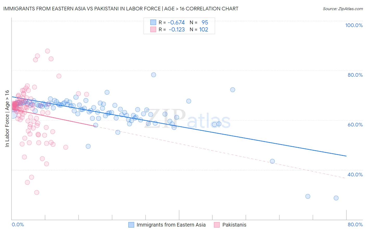 Immigrants from Eastern Asia vs Pakistani In Labor Force | Age > 16