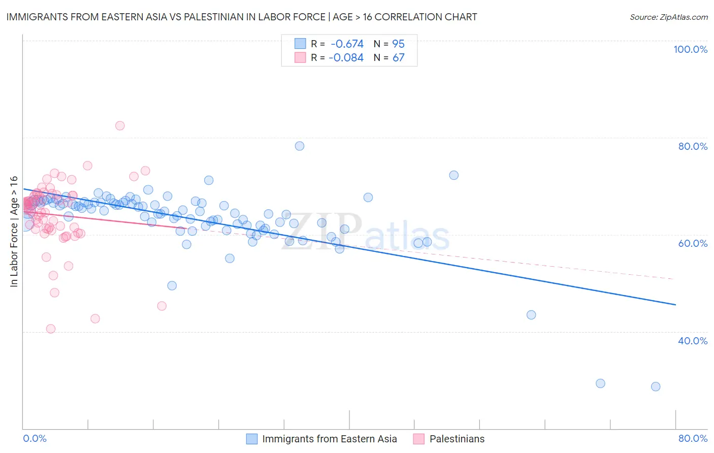 Immigrants from Eastern Asia vs Palestinian In Labor Force | Age > 16