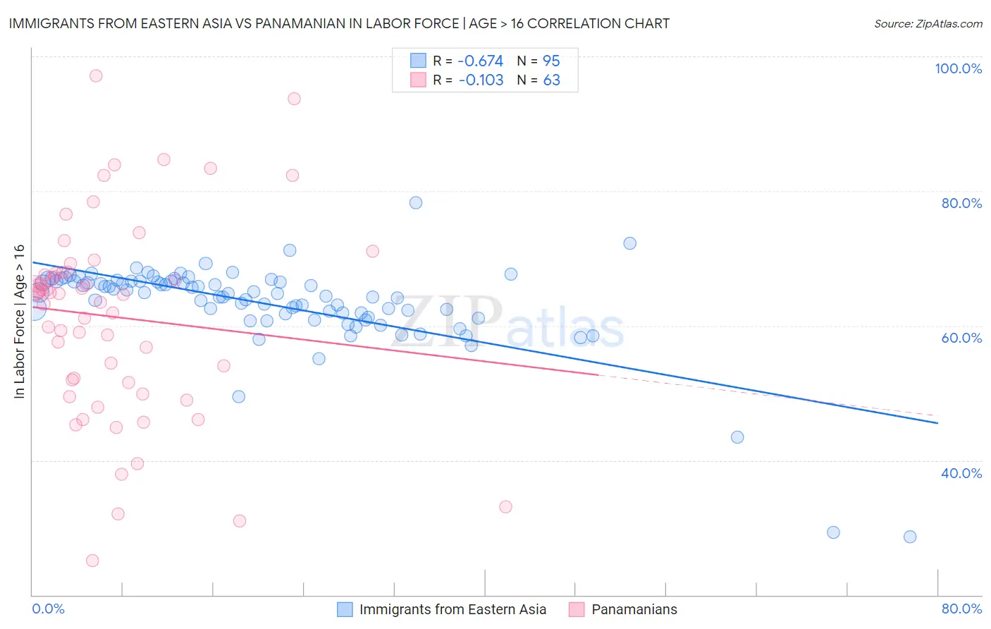 Immigrants from Eastern Asia vs Panamanian In Labor Force | Age > 16