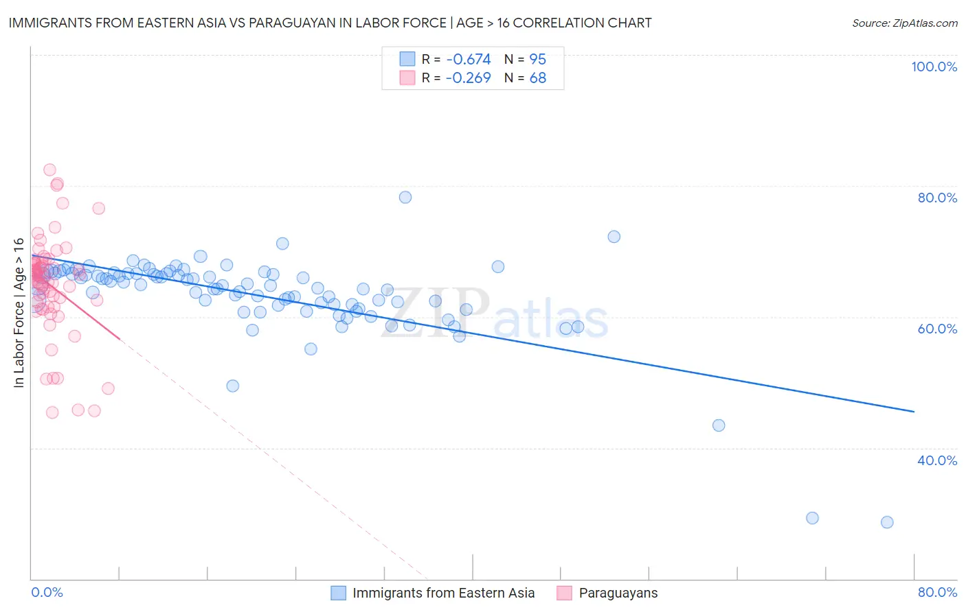 Immigrants from Eastern Asia vs Paraguayan In Labor Force | Age > 16
