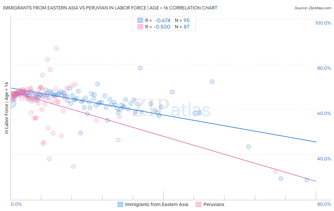 Immigrants from Eastern Asia vs Peruvian In Labor Force | Age > 16