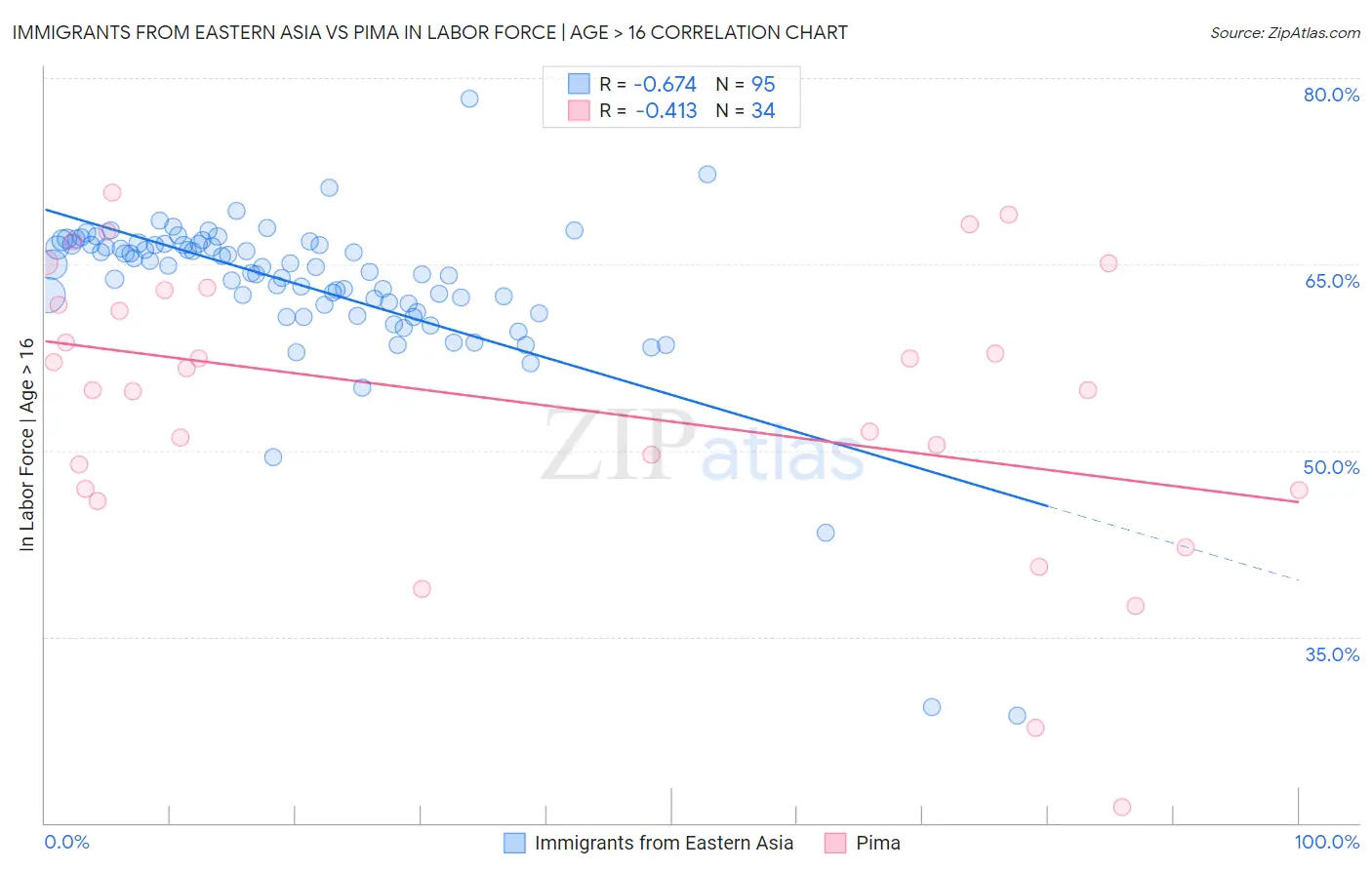 Immigrants from Eastern Asia vs Pima In Labor Force | Age > 16