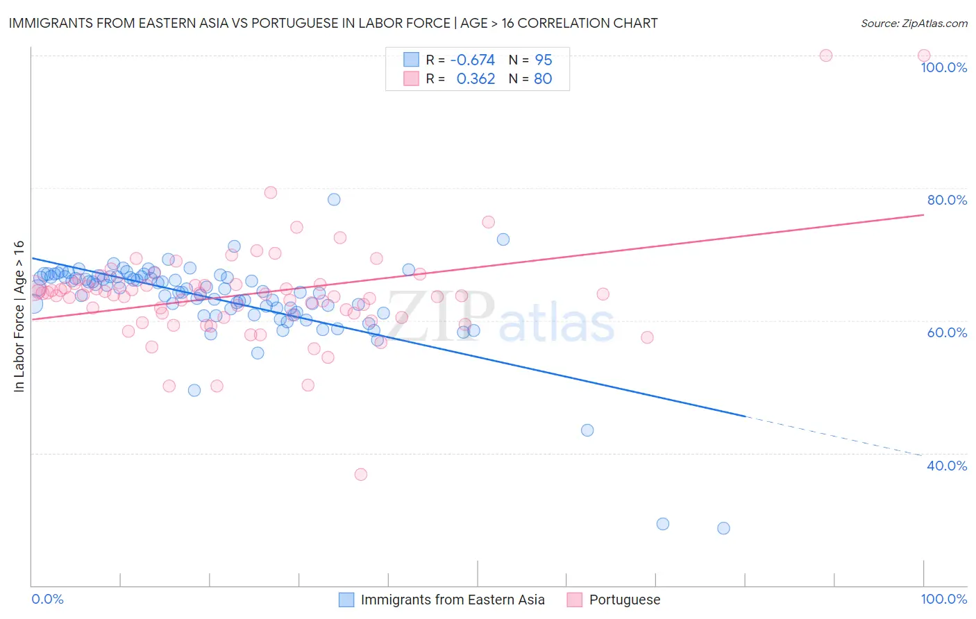 Immigrants from Eastern Asia vs Portuguese In Labor Force | Age > 16