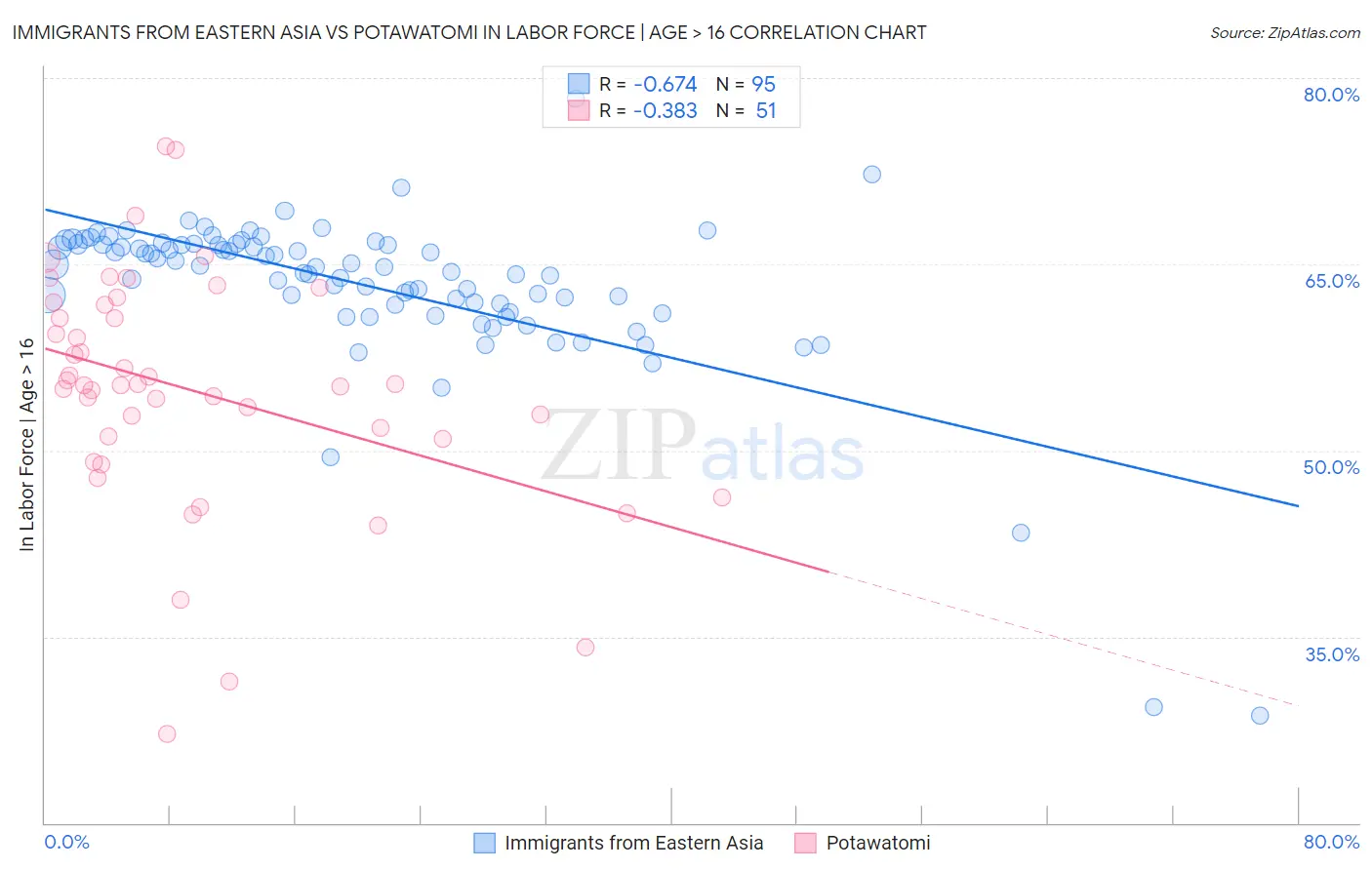 Immigrants from Eastern Asia vs Potawatomi In Labor Force | Age > 16