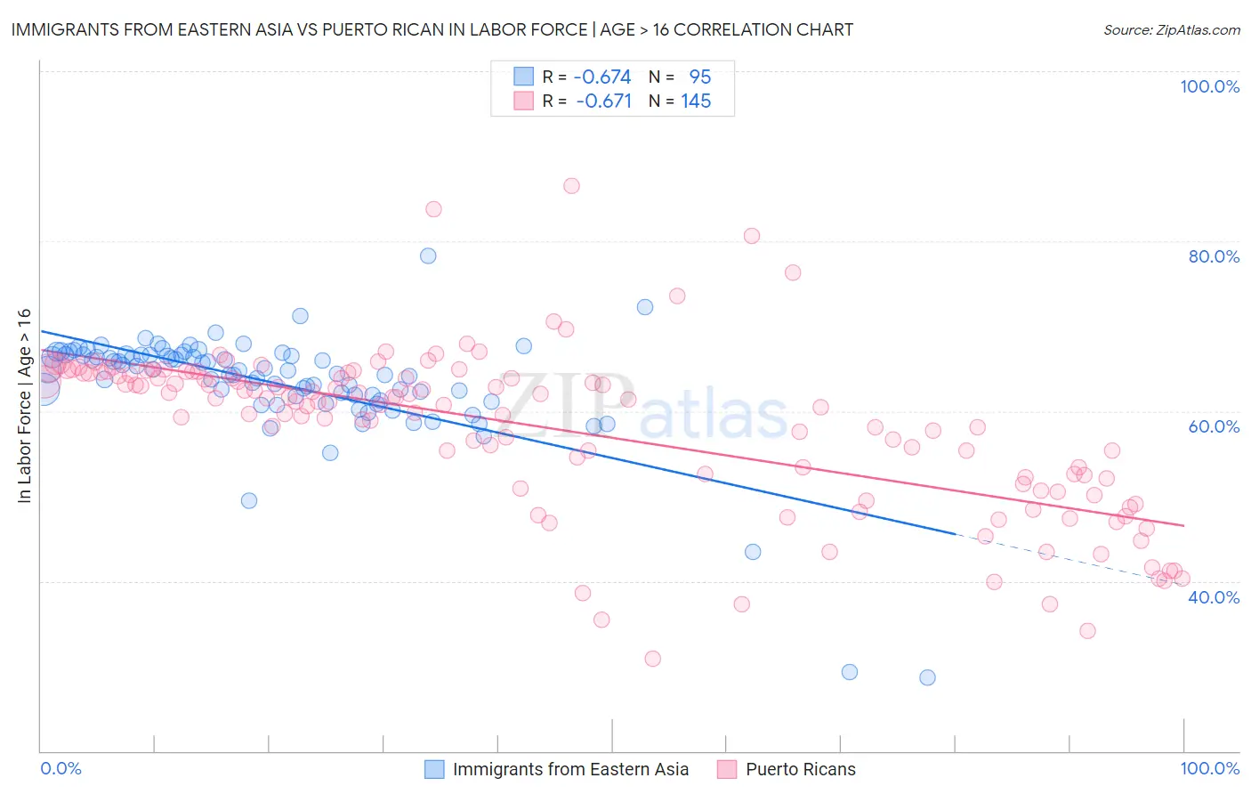 Immigrants from Eastern Asia vs Puerto Rican In Labor Force | Age > 16